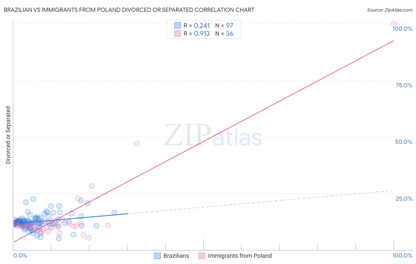 Brazilian vs Immigrants from Poland Divorced or Separated