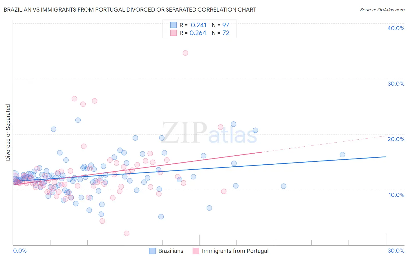 Brazilian vs Immigrants from Portugal Divorced or Separated