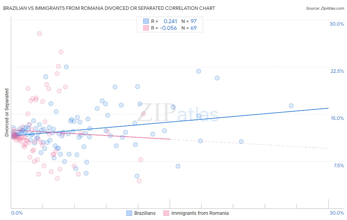 Brazilian vs Immigrants from Romania Divorced or Separated