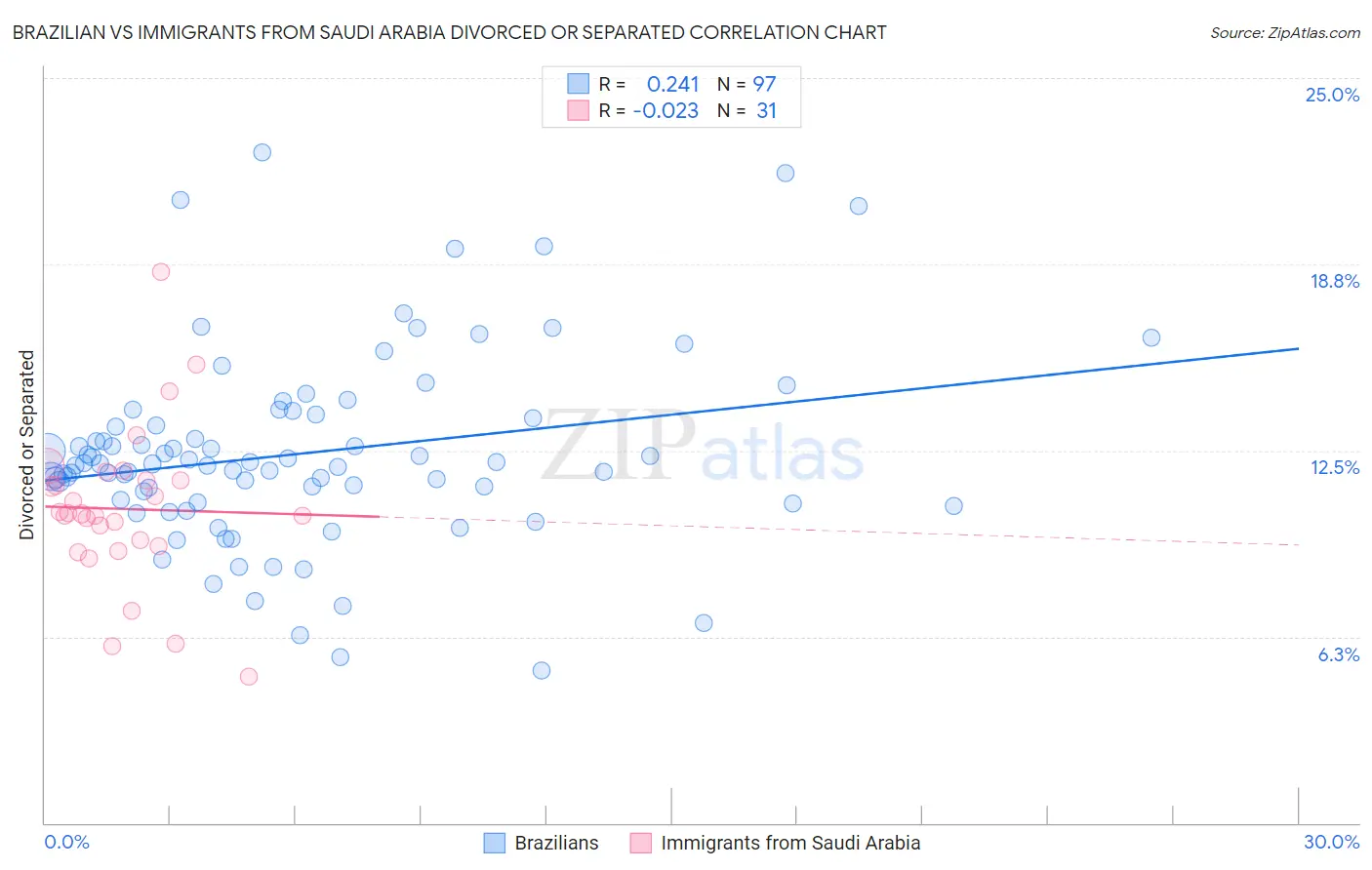 Brazilian vs Immigrants from Saudi Arabia Divorced or Separated