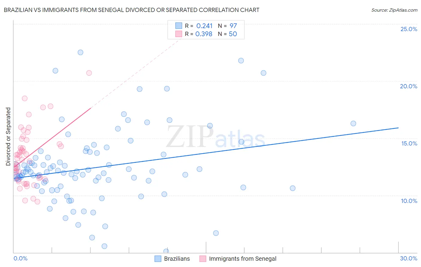 Brazilian vs Immigrants from Senegal Divorced or Separated