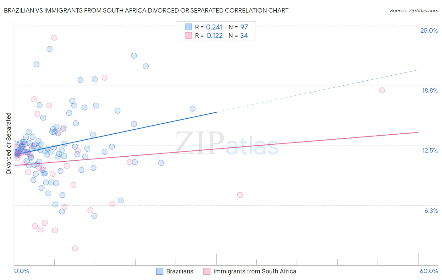 Brazilian vs Immigrants from South Africa Divorced or Separated