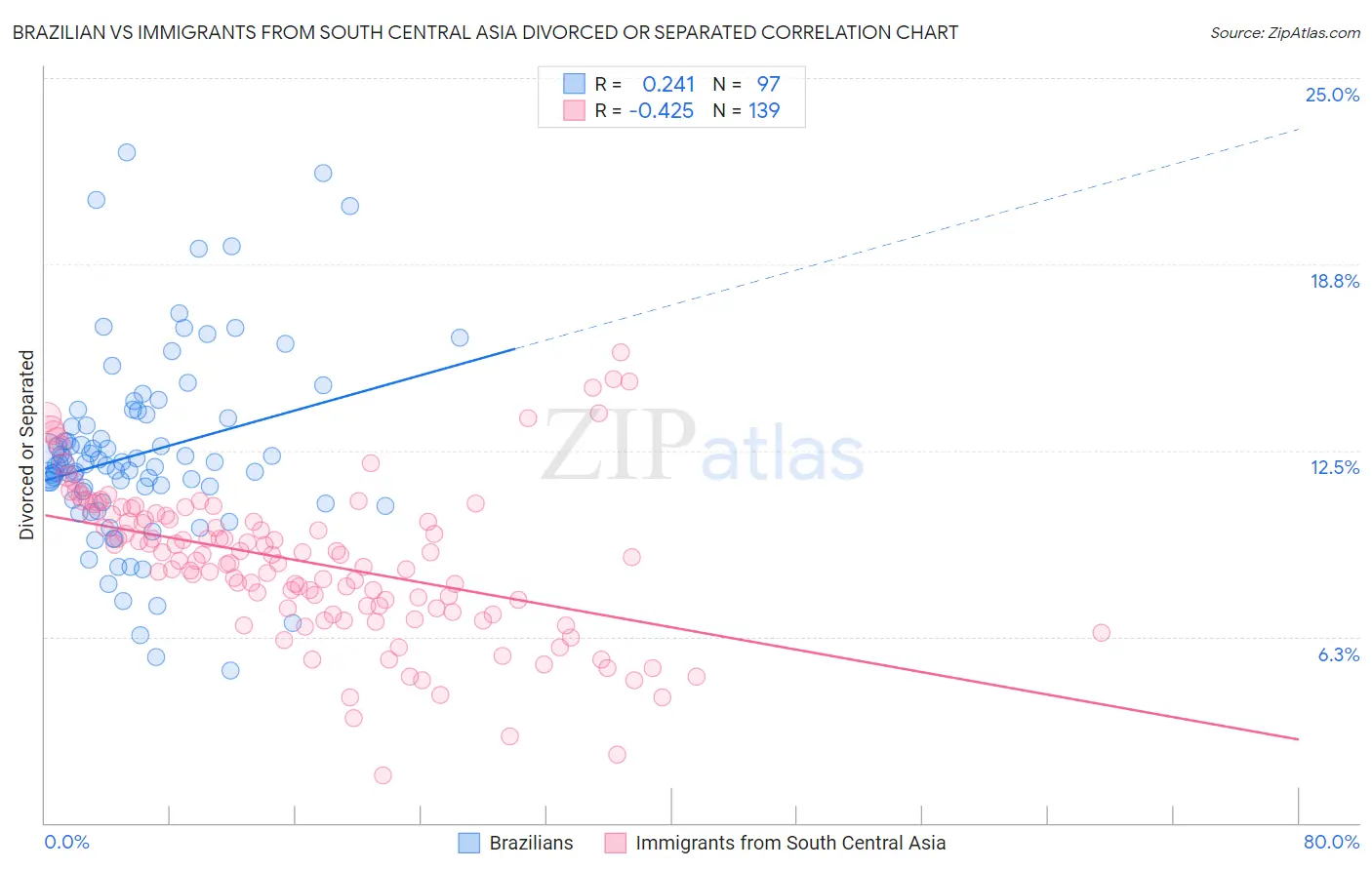Brazilian vs Immigrants from South Central Asia Divorced or Separated