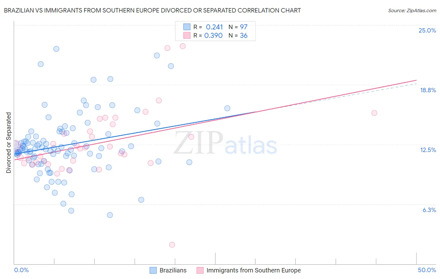 Brazilian vs Immigrants from Southern Europe Divorced or Separated