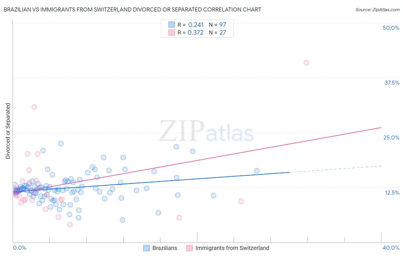 Brazilian vs Immigrants from Switzerland Divorced or Separated