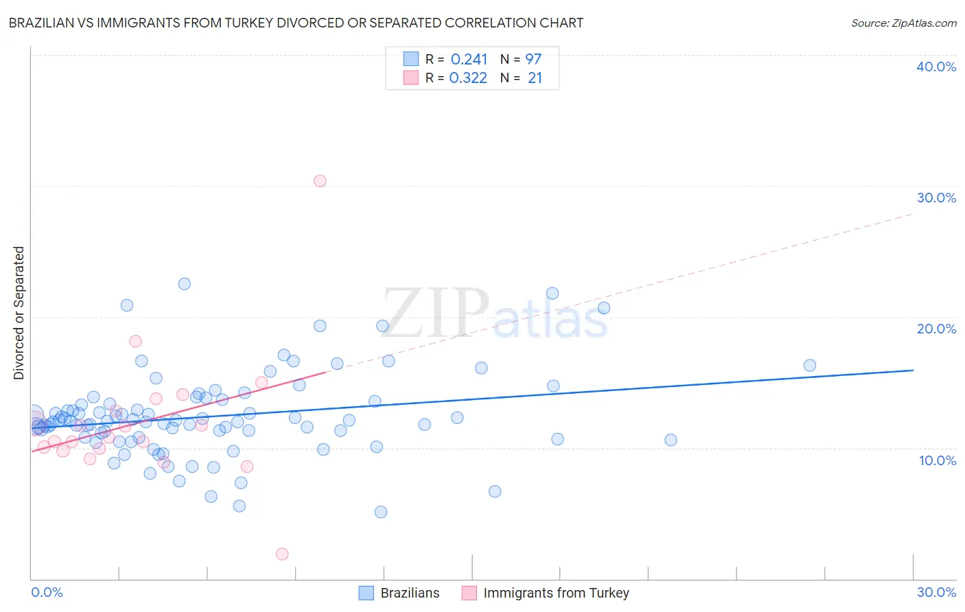 Brazilian vs Immigrants from Turkey Divorced or Separated