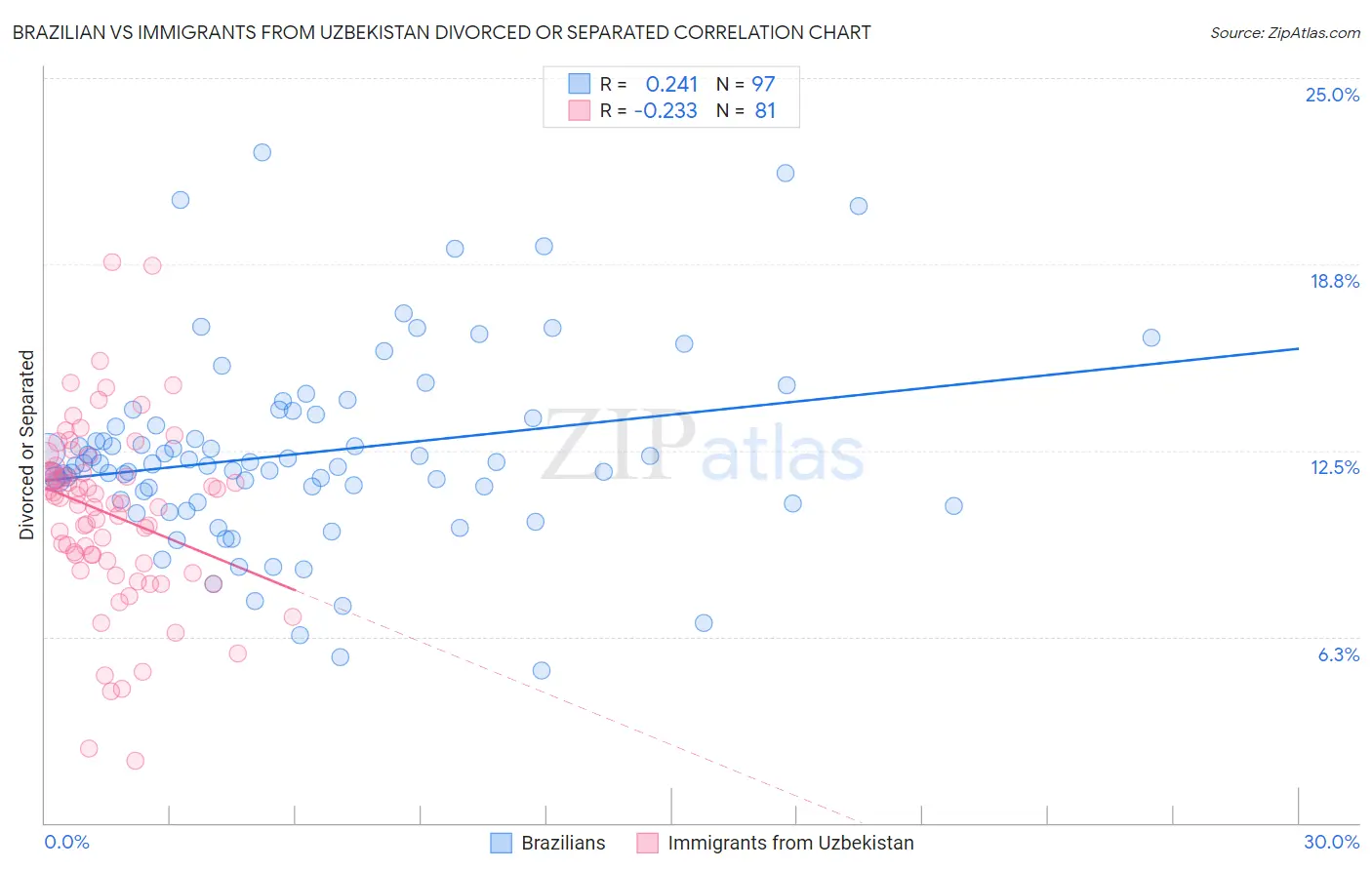 Brazilian vs Immigrants from Uzbekistan Divorced or Separated