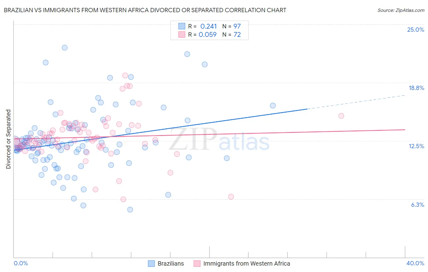 Brazilian vs Immigrants from Western Africa Divorced or Separated