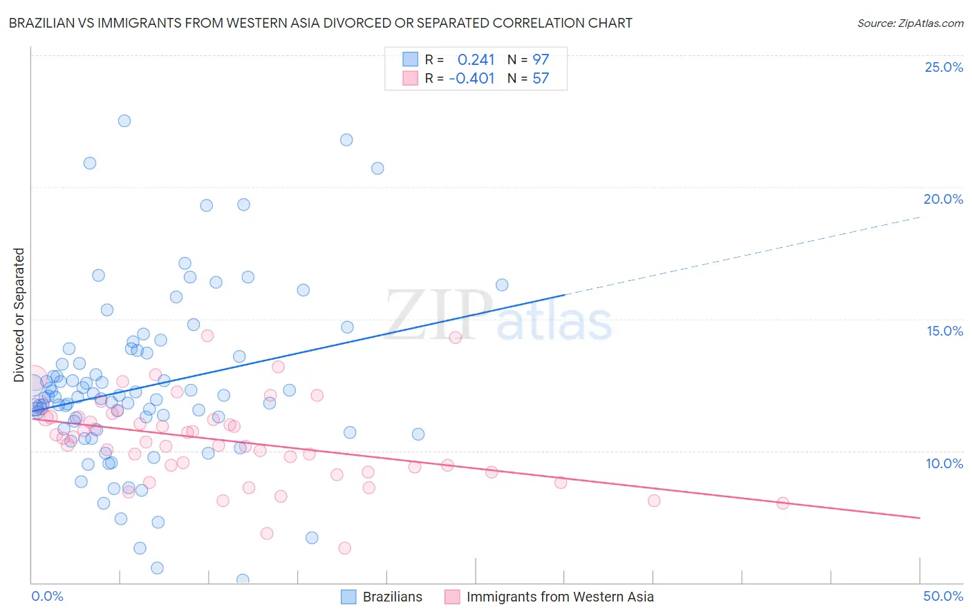 Brazilian vs Immigrants from Western Asia Divorced or Separated