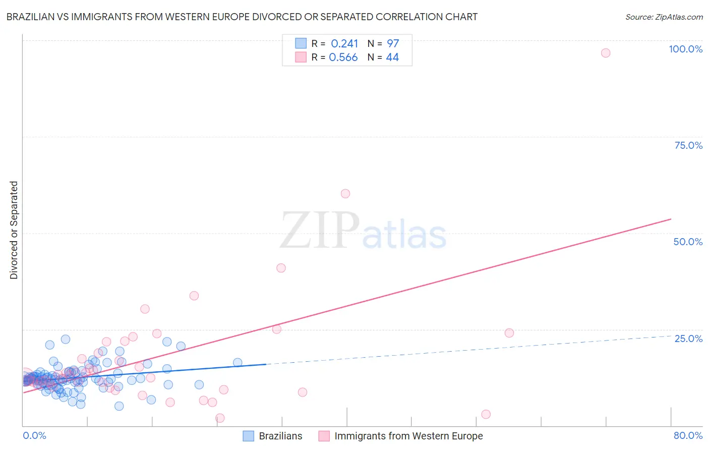 Brazilian vs Immigrants from Western Europe Divorced or Separated