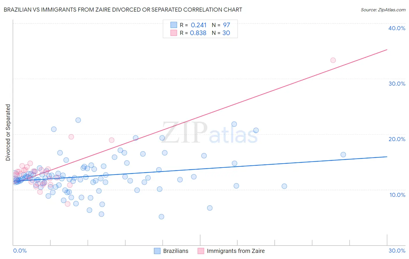 Brazilian vs Immigrants from Zaire Divorced or Separated