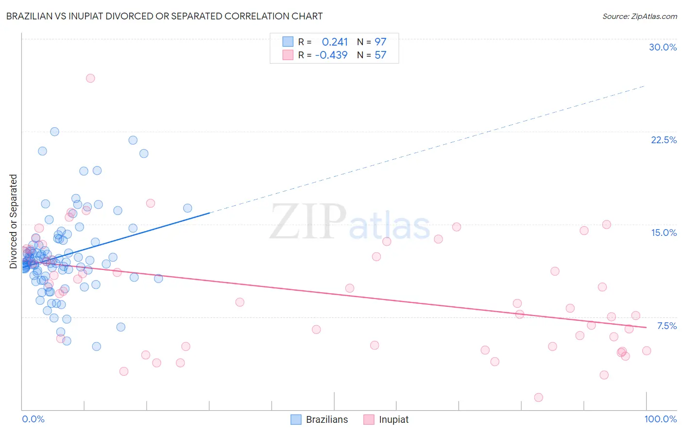 Brazilian vs Inupiat Divorced or Separated
