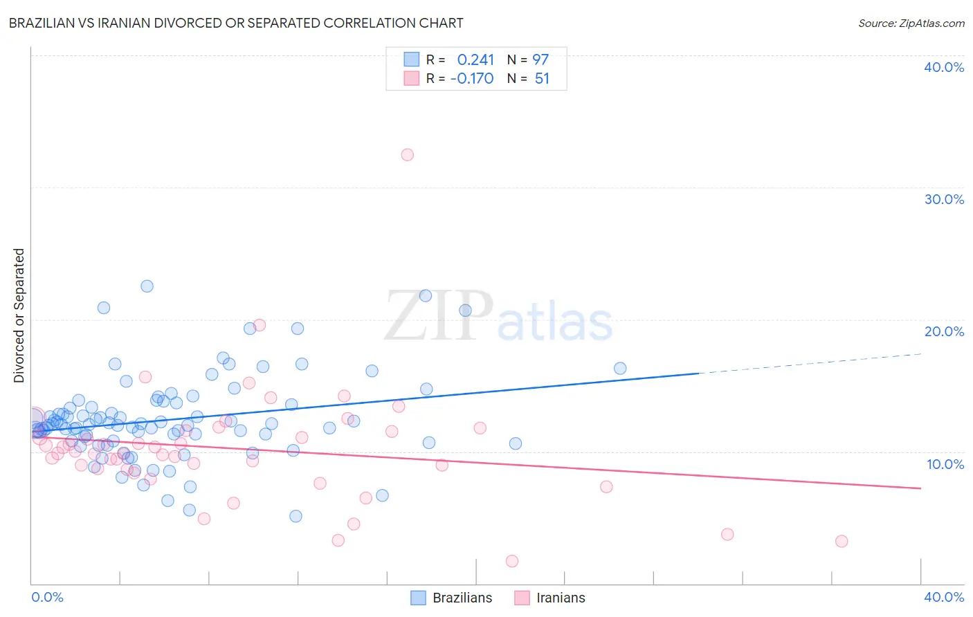 Brazilian vs Iranian Divorced or Separated