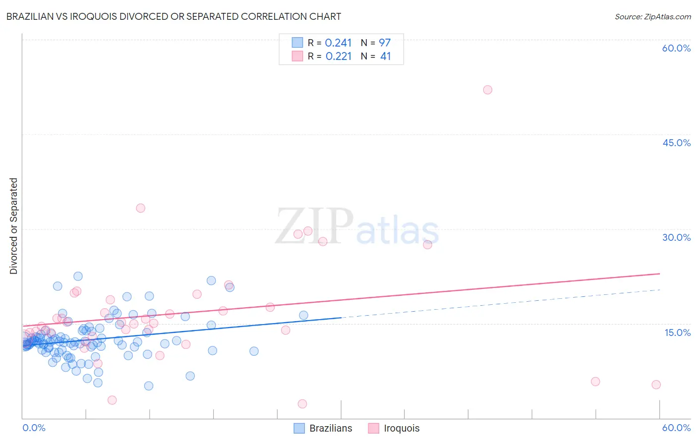 Brazilian vs Iroquois Divorced or Separated