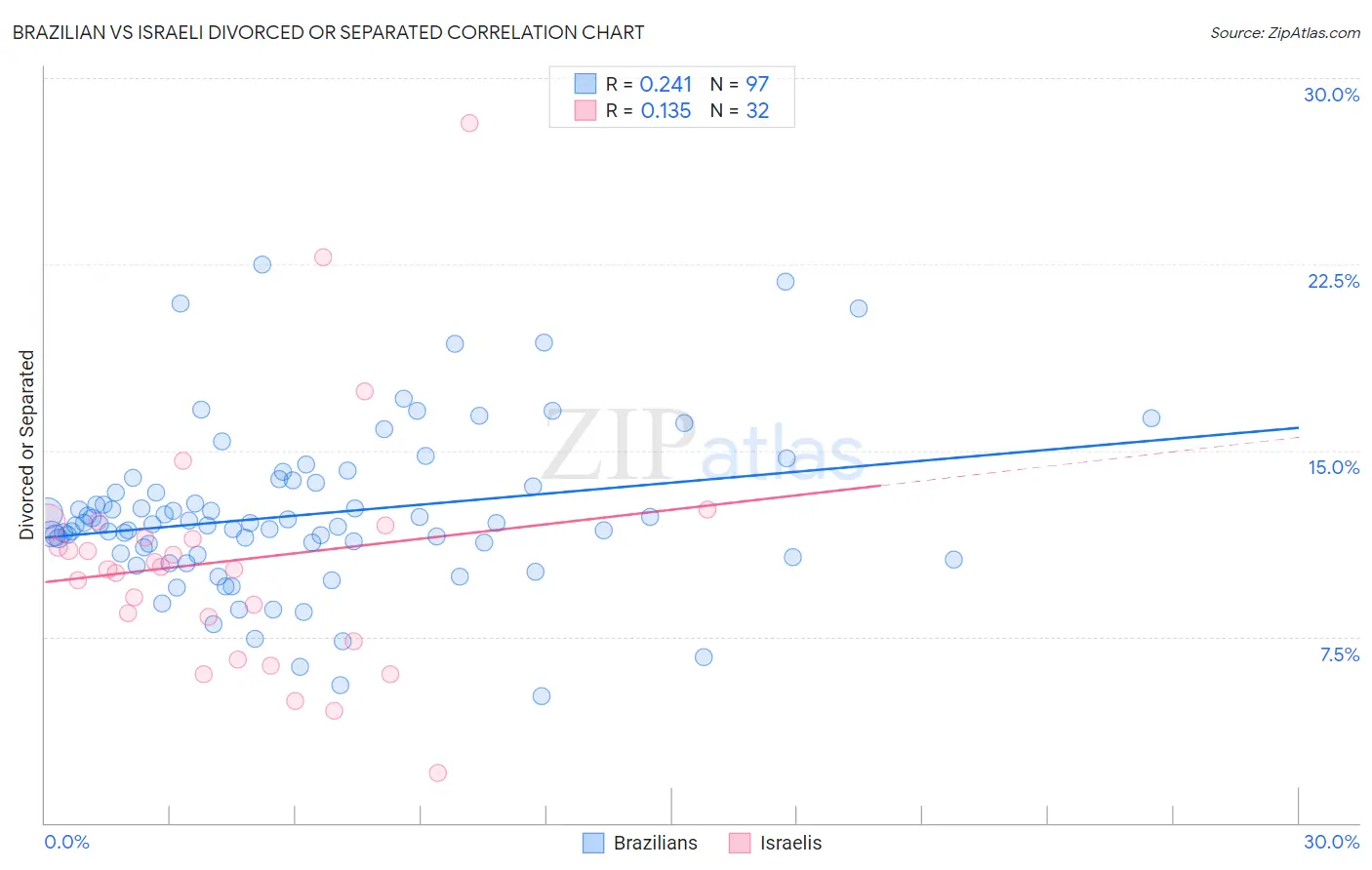 Brazilian vs Israeli Divorced or Separated