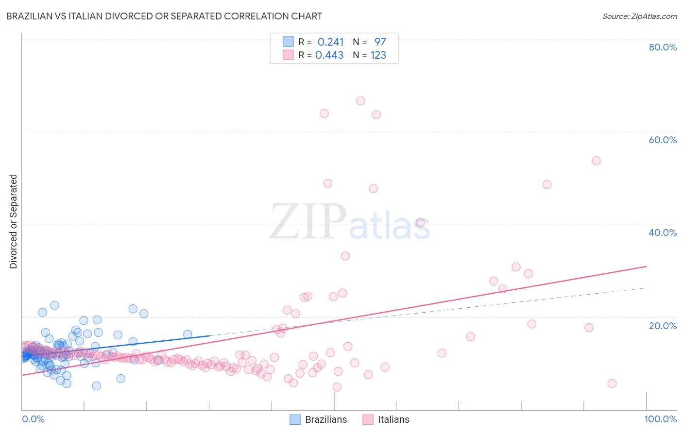 Brazilian vs Italian Divorced or Separated