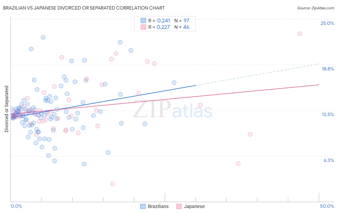 Brazilian vs Japanese Divorced or Separated