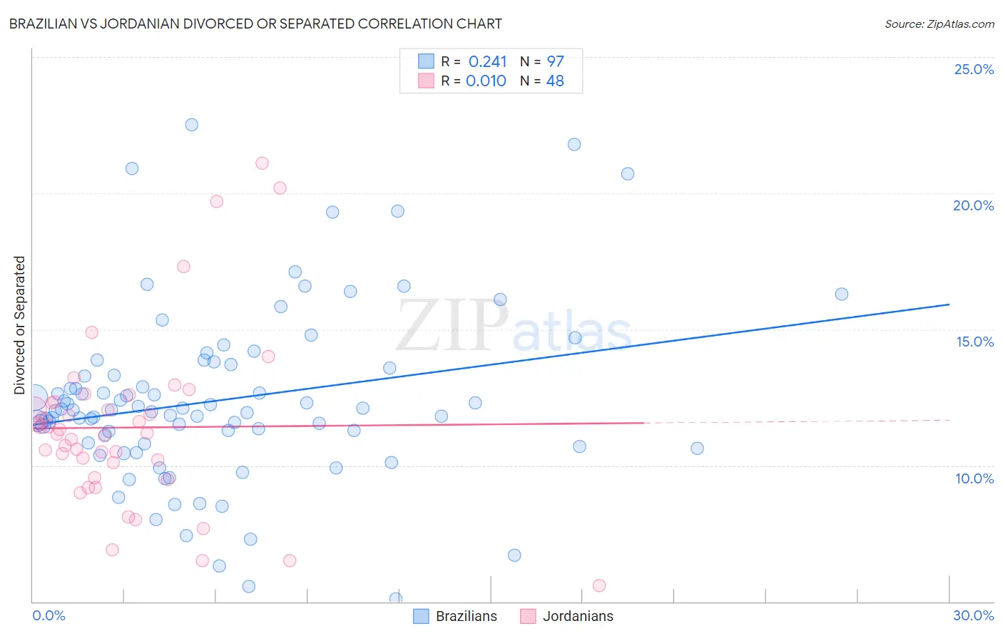 Brazilian vs Jordanian Divorced or Separated