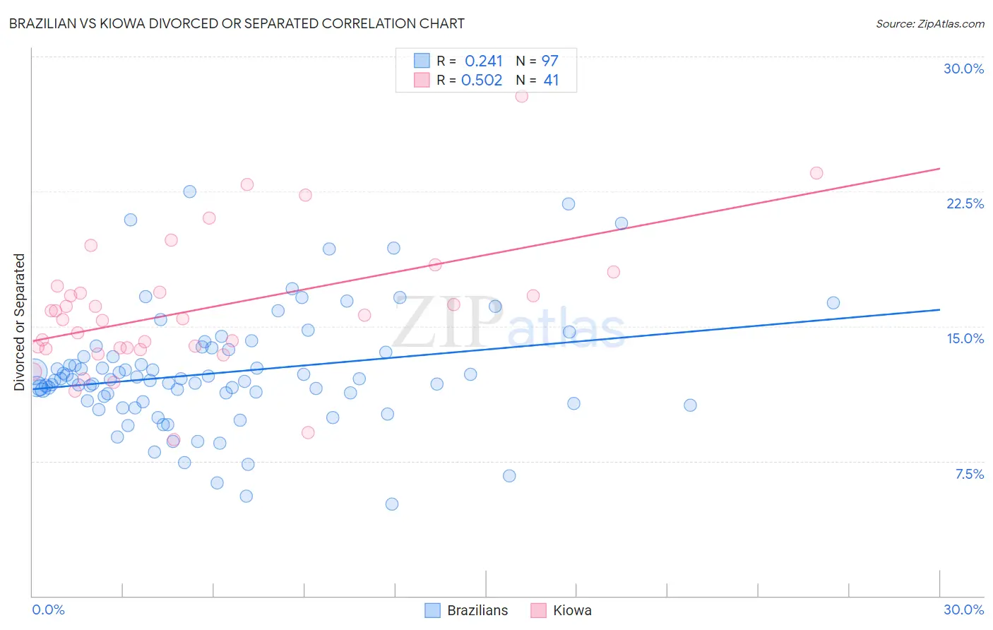 Brazilian vs Kiowa Divorced or Separated