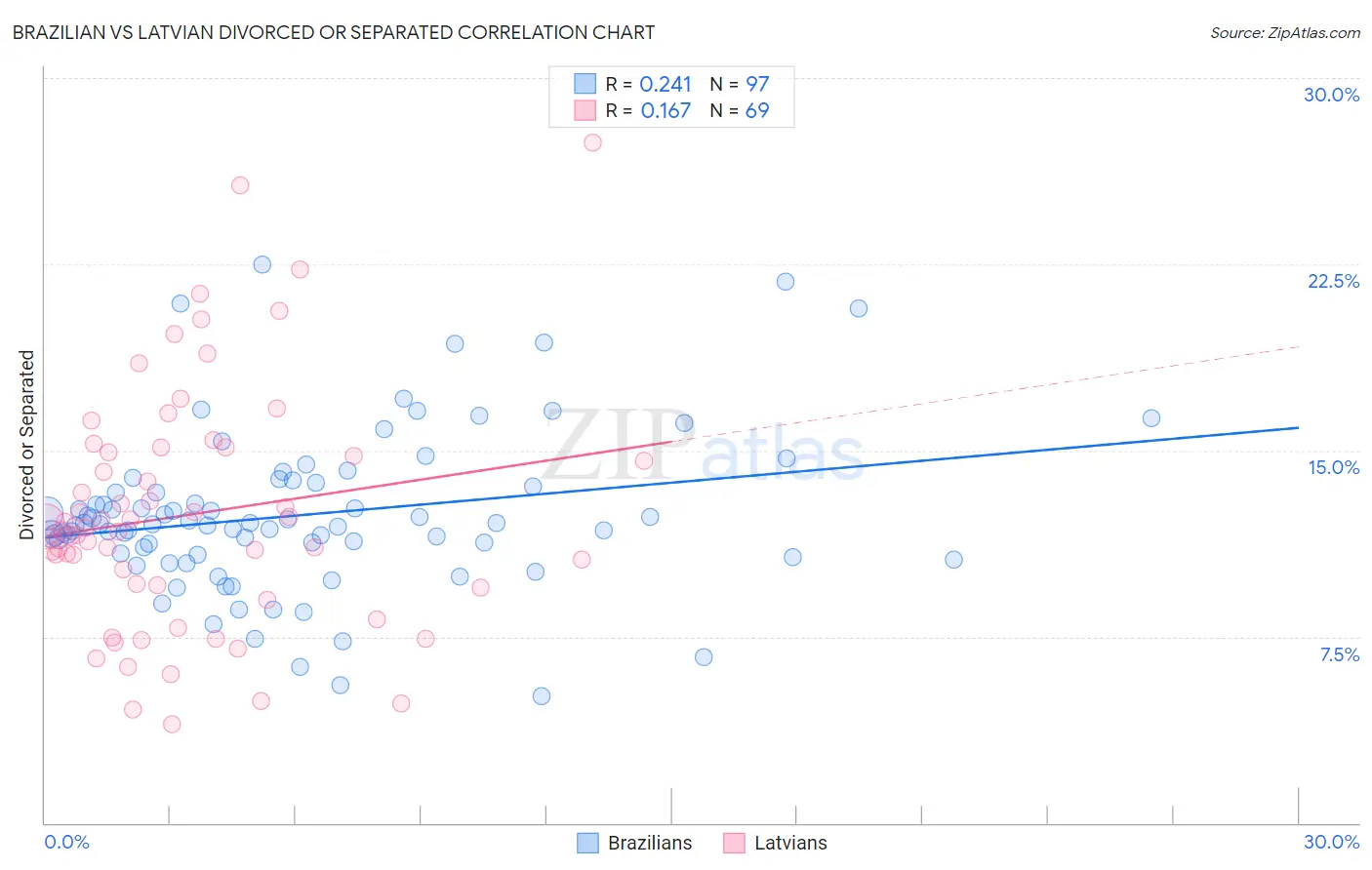 Brazilian vs Latvian Divorced or Separated