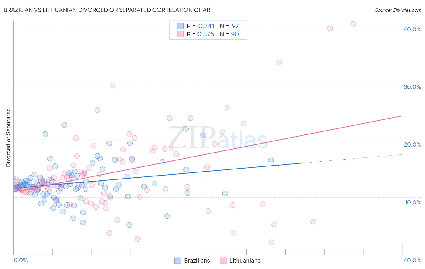 Brazilian vs Lithuanian Divorced or Separated