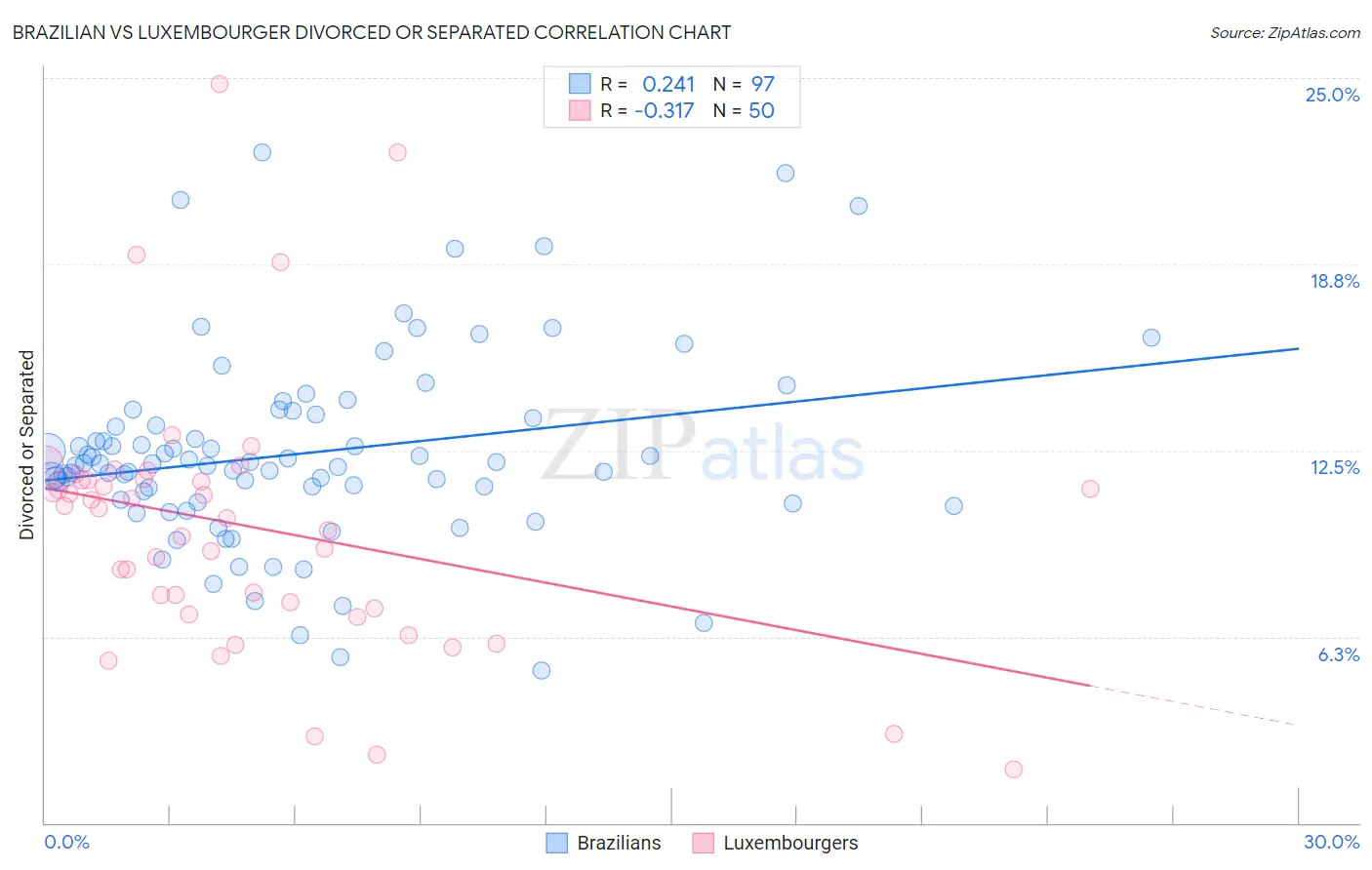 Brazilian vs Luxembourger Divorced or Separated