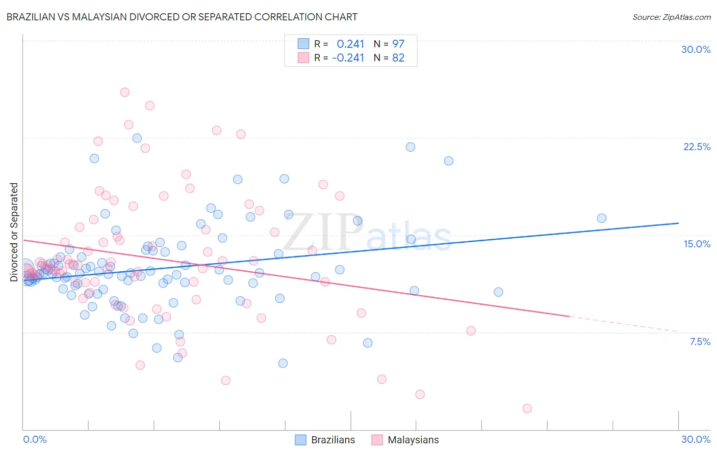 Brazilian vs Malaysian Divorced or Separated