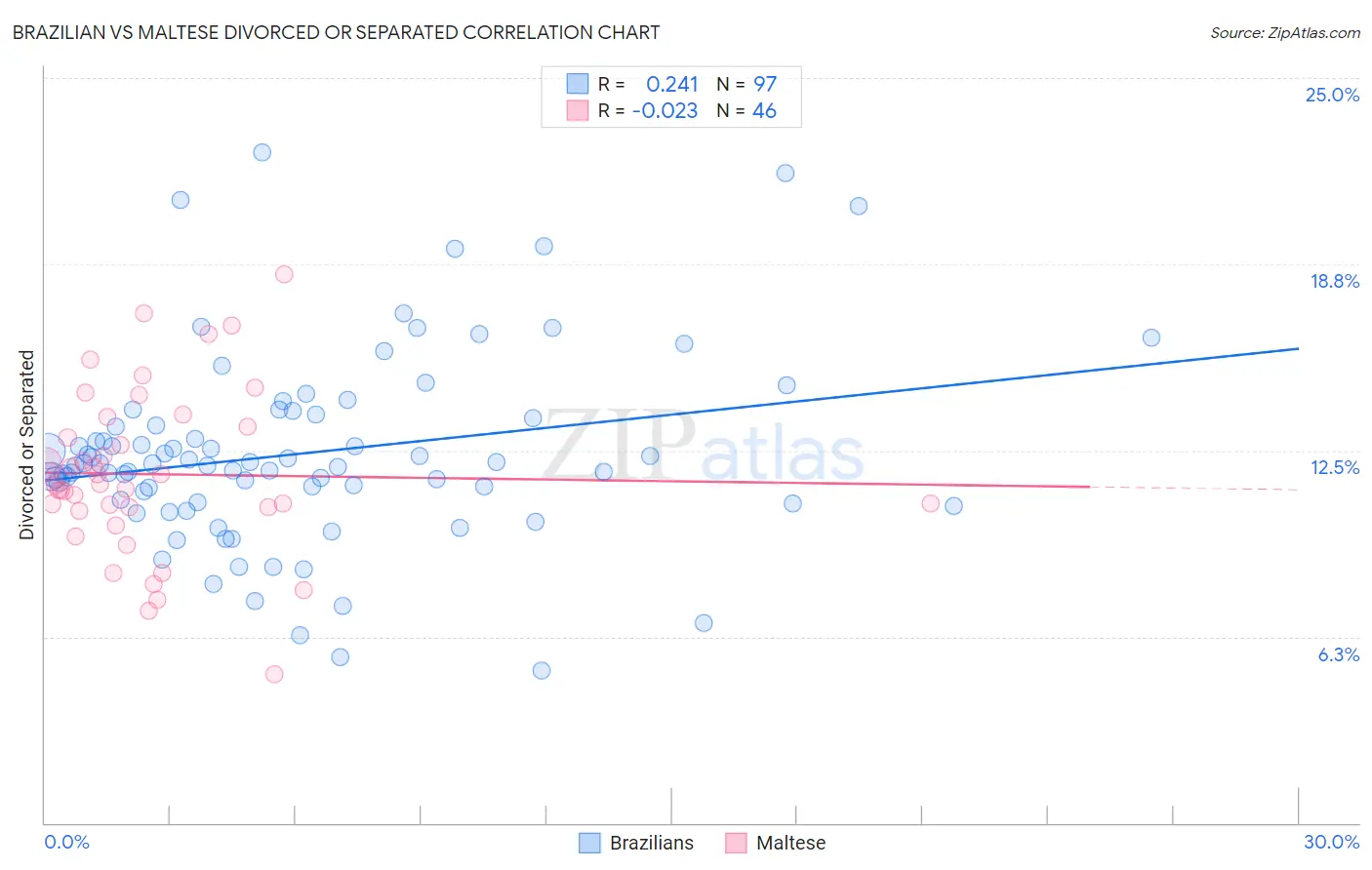 Brazilian vs Maltese Divorced or Separated