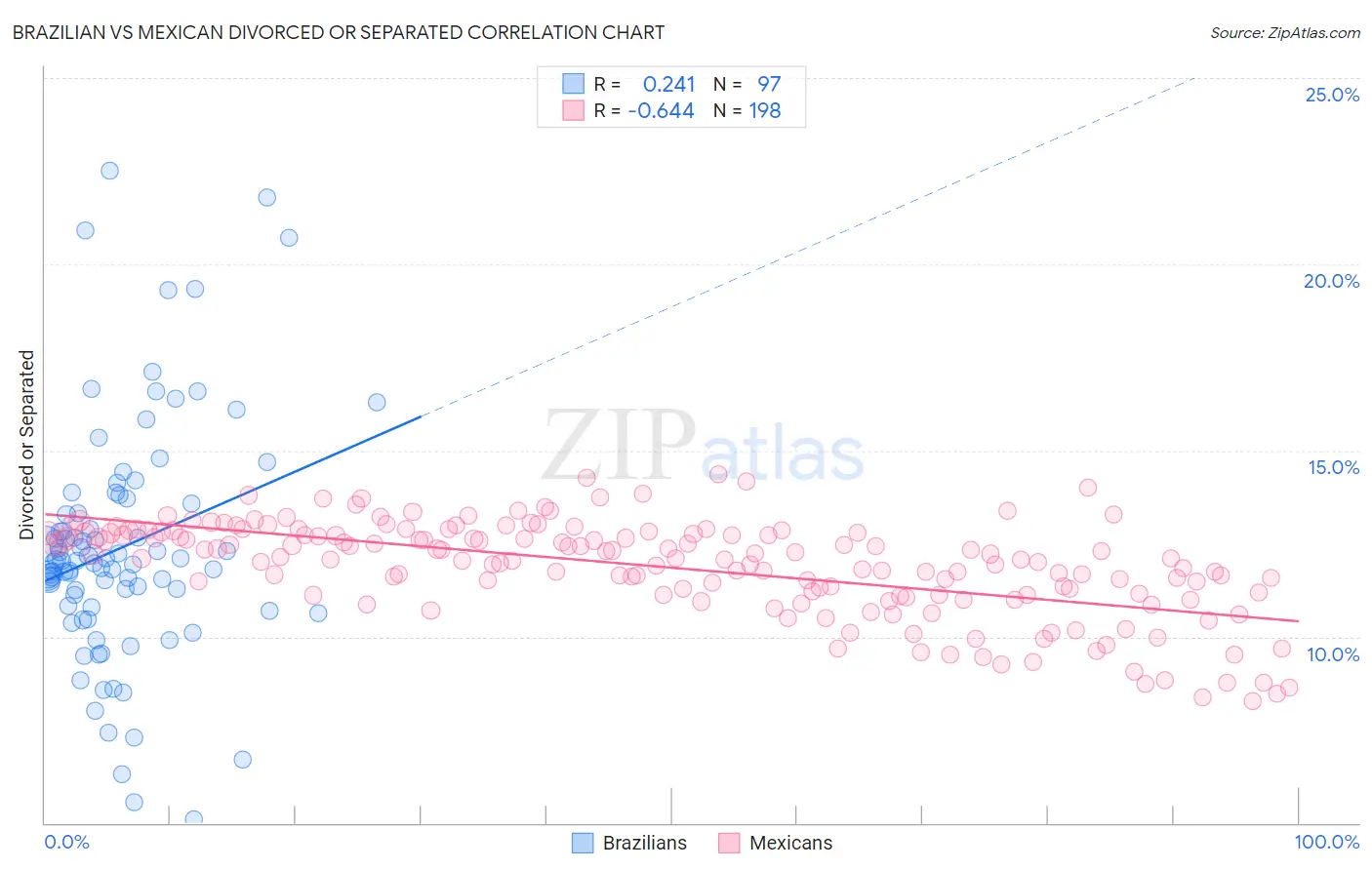 Brazilian vs Mexican Divorced or Separated