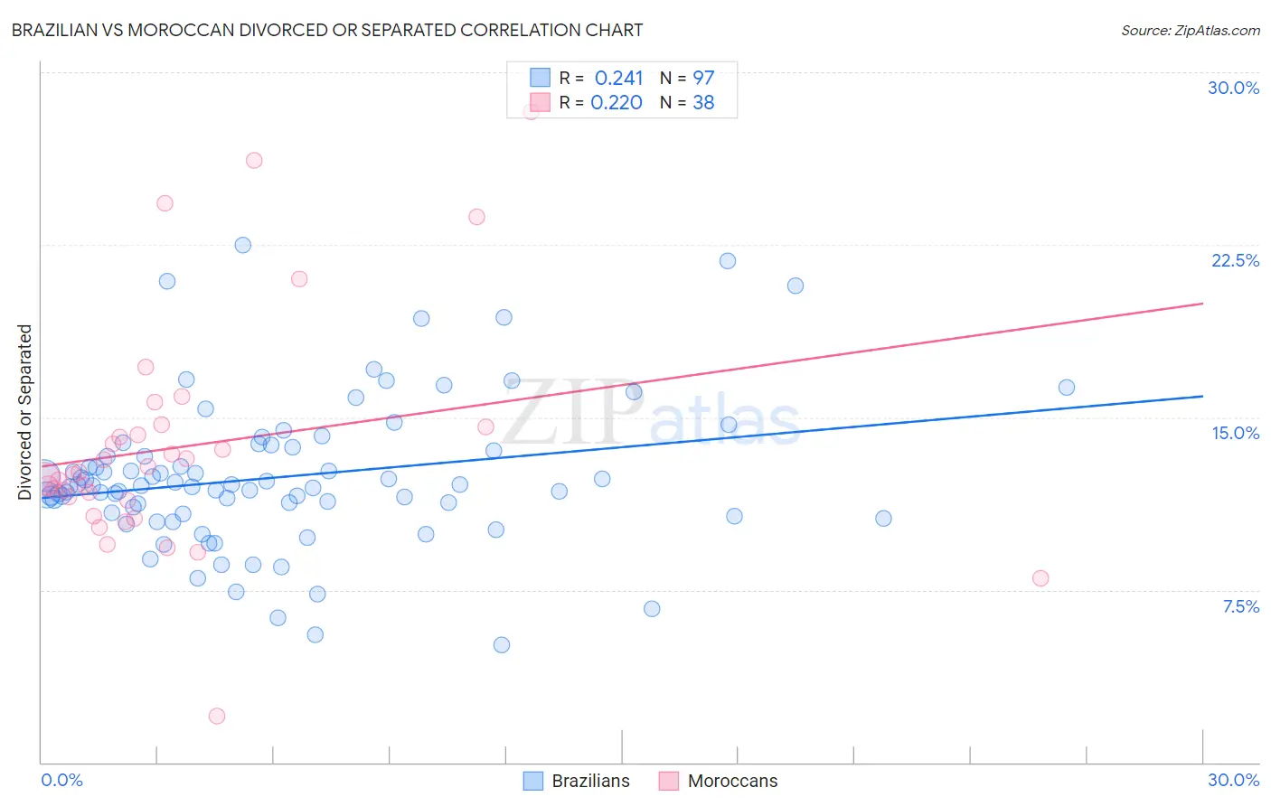 Brazilian vs Moroccan Divorced or Separated