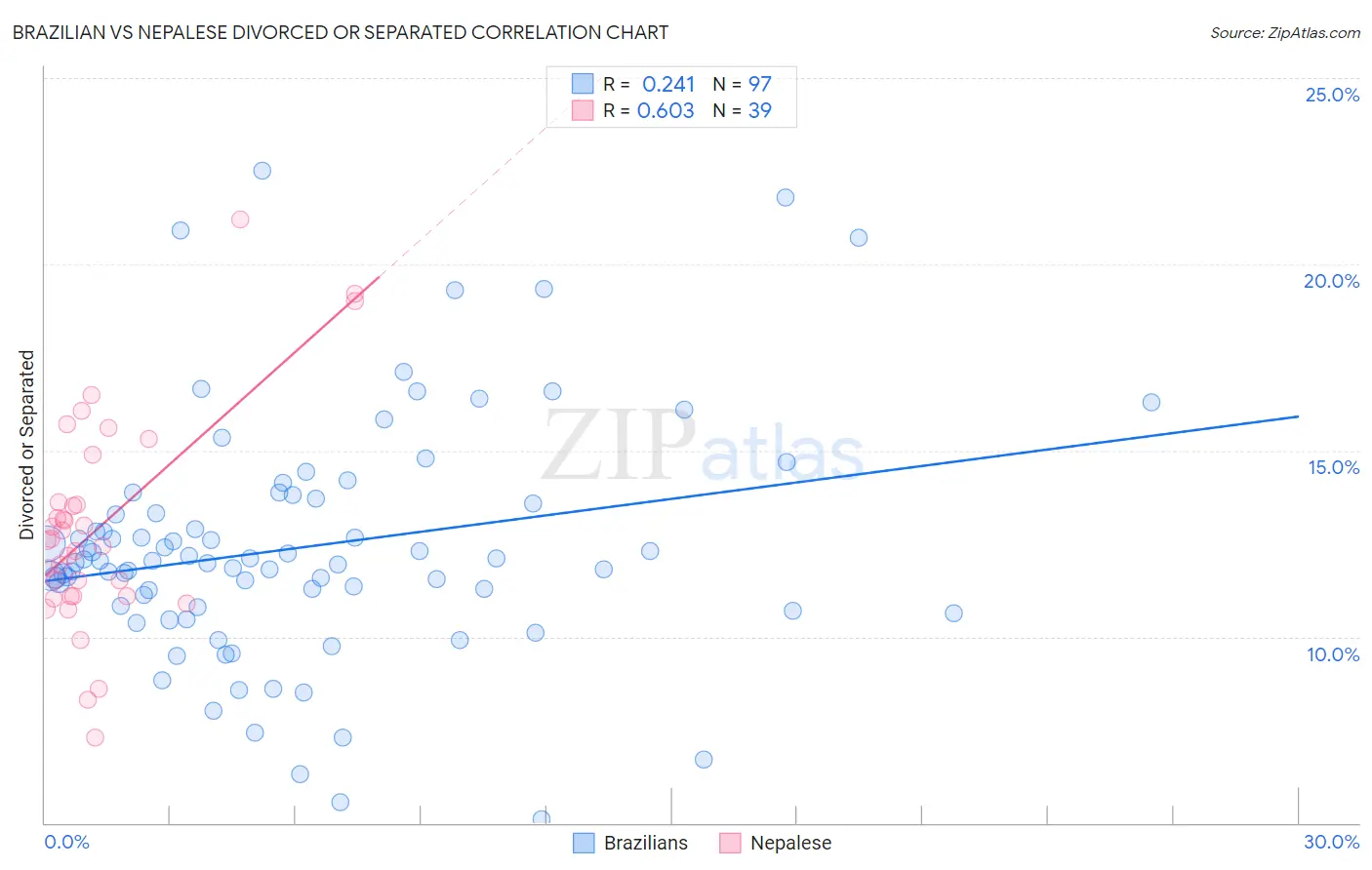 Brazilian vs Nepalese Divorced or Separated