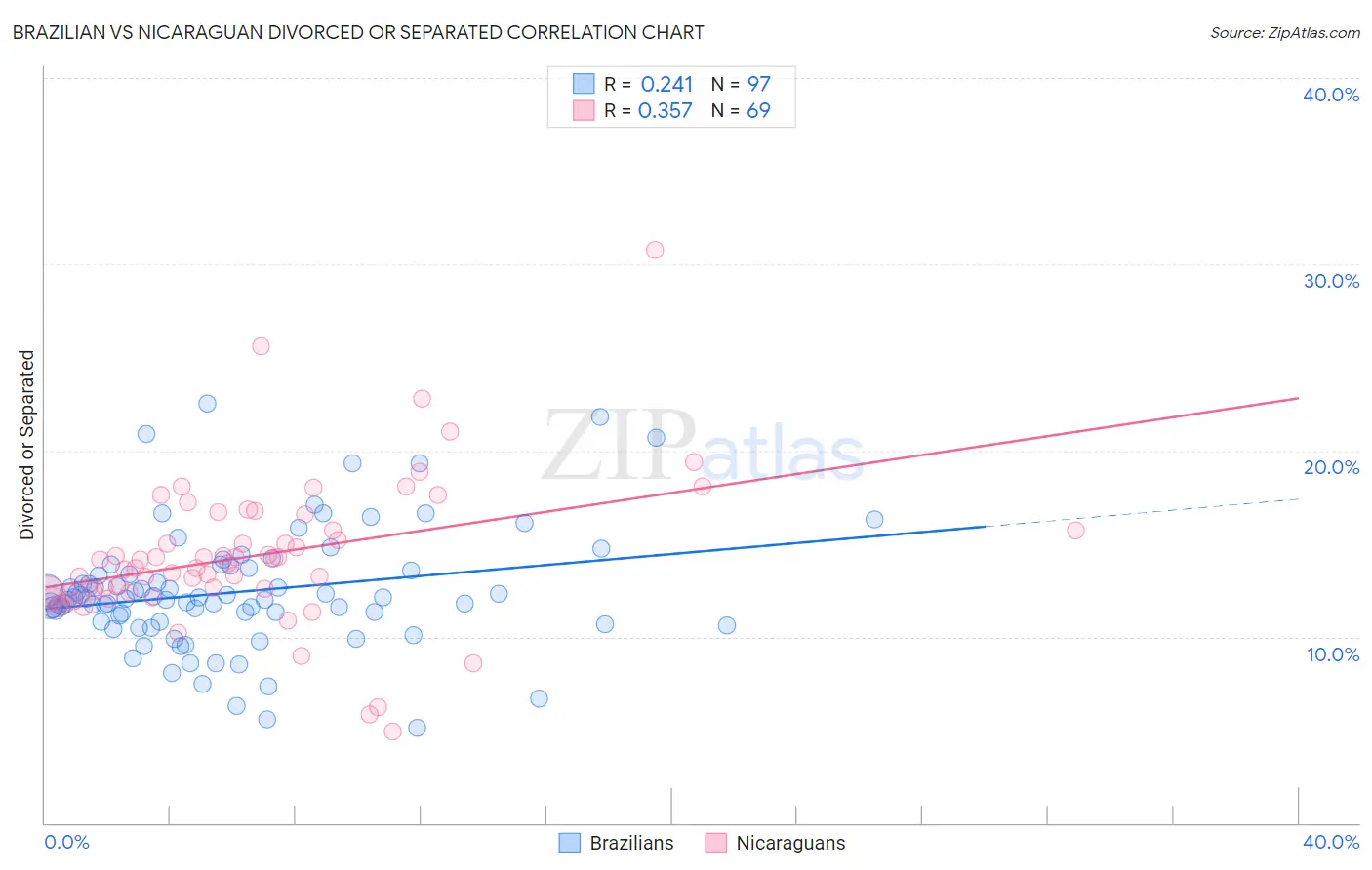 Brazilian vs Nicaraguan Divorced or Separated
