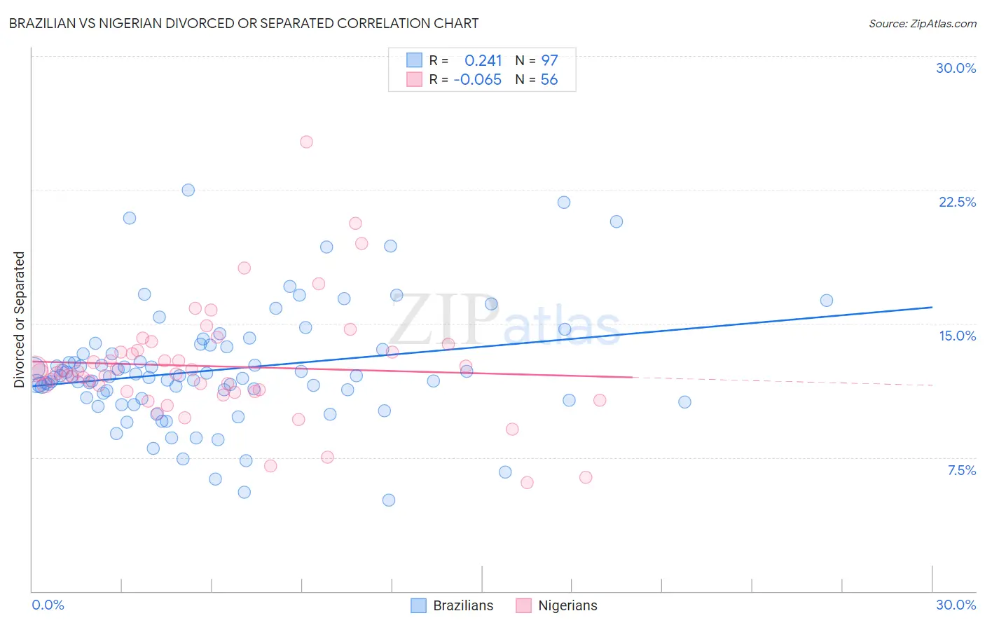 Brazilian vs Nigerian Divorced or Separated