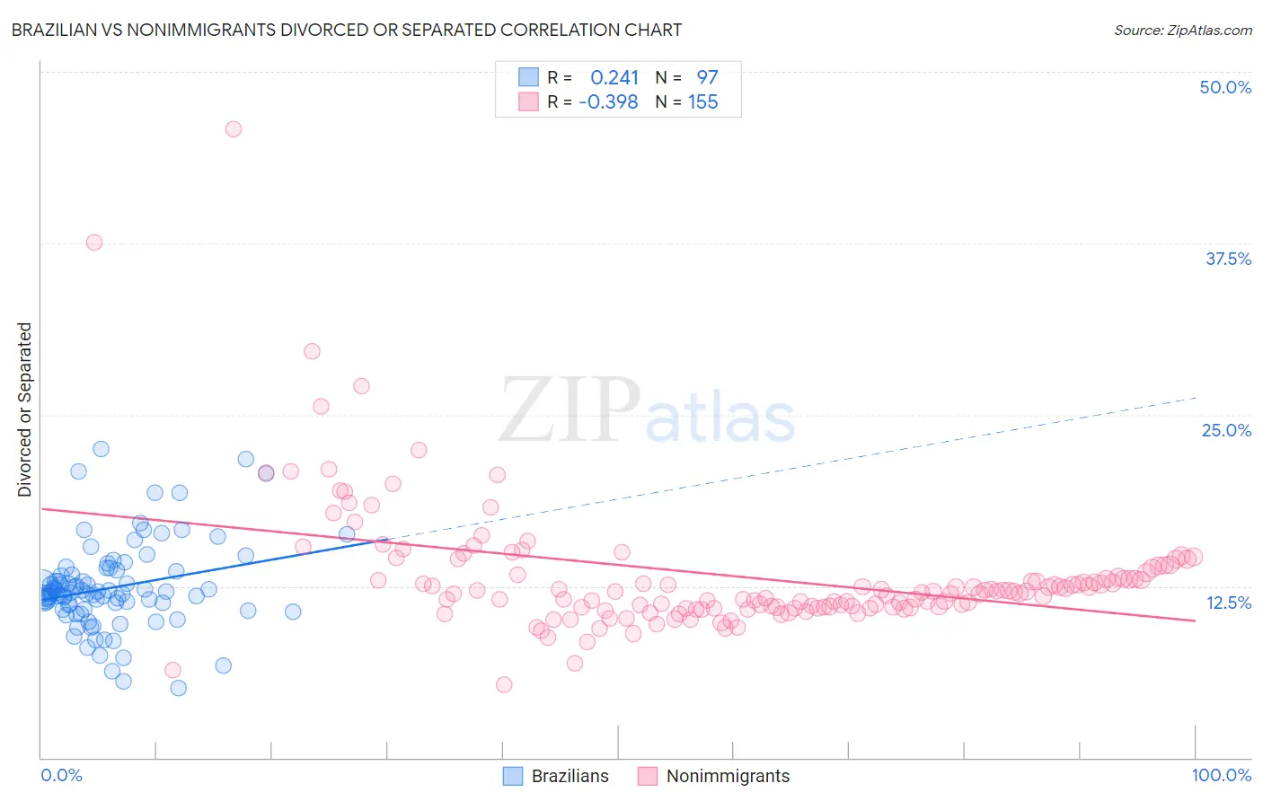 Brazilian vs Nonimmigrants Divorced or Separated