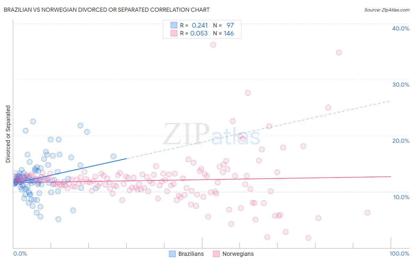 Brazilian vs Norwegian Divorced or Separated