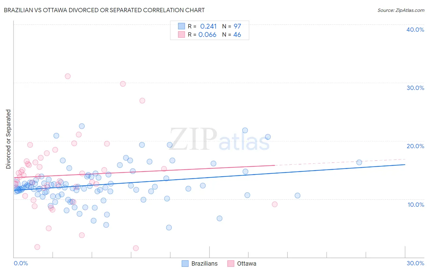 Brazilian vs Ottawa Divorced or Separated
