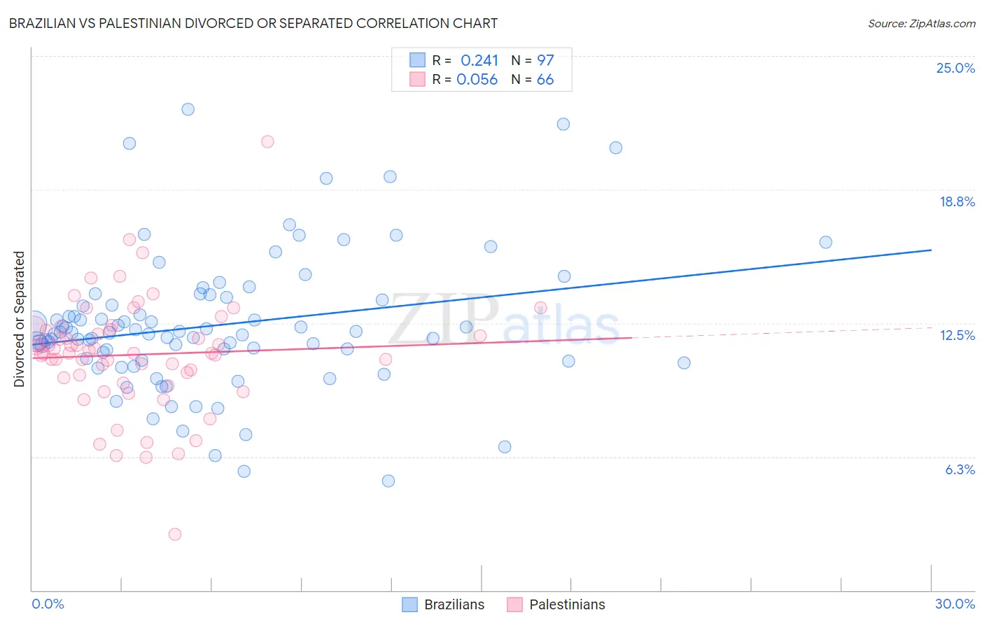 Brazilian vs Palestinian Divorced or Separated