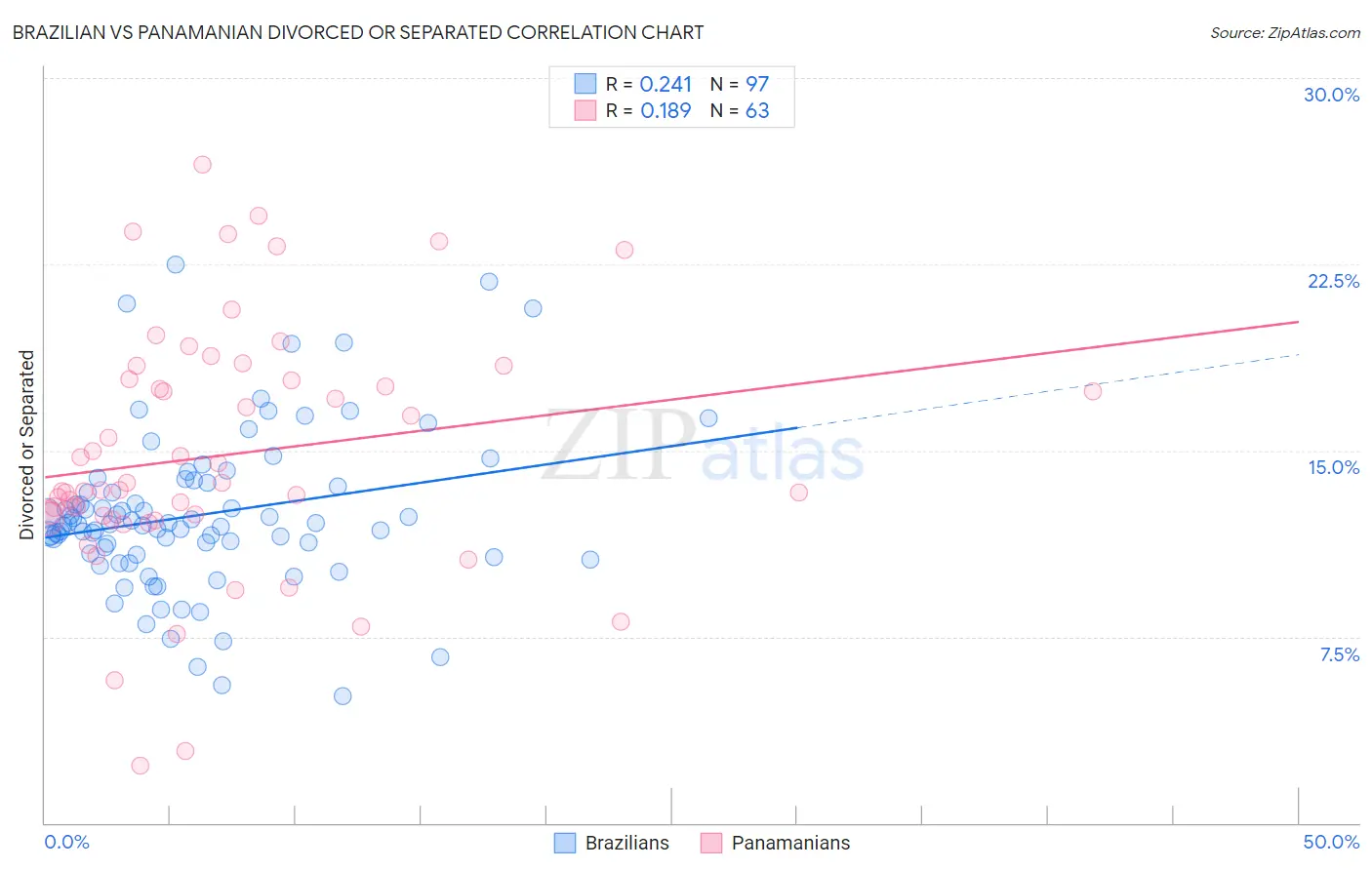 Brazilian vs Panamanian Divorced or Separated