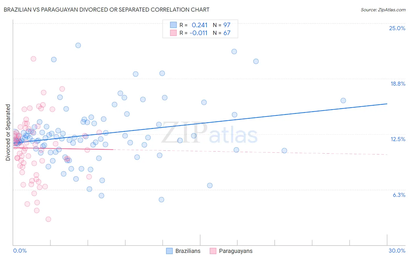 Brazilian vs Paraguayan Divorced or Separated
