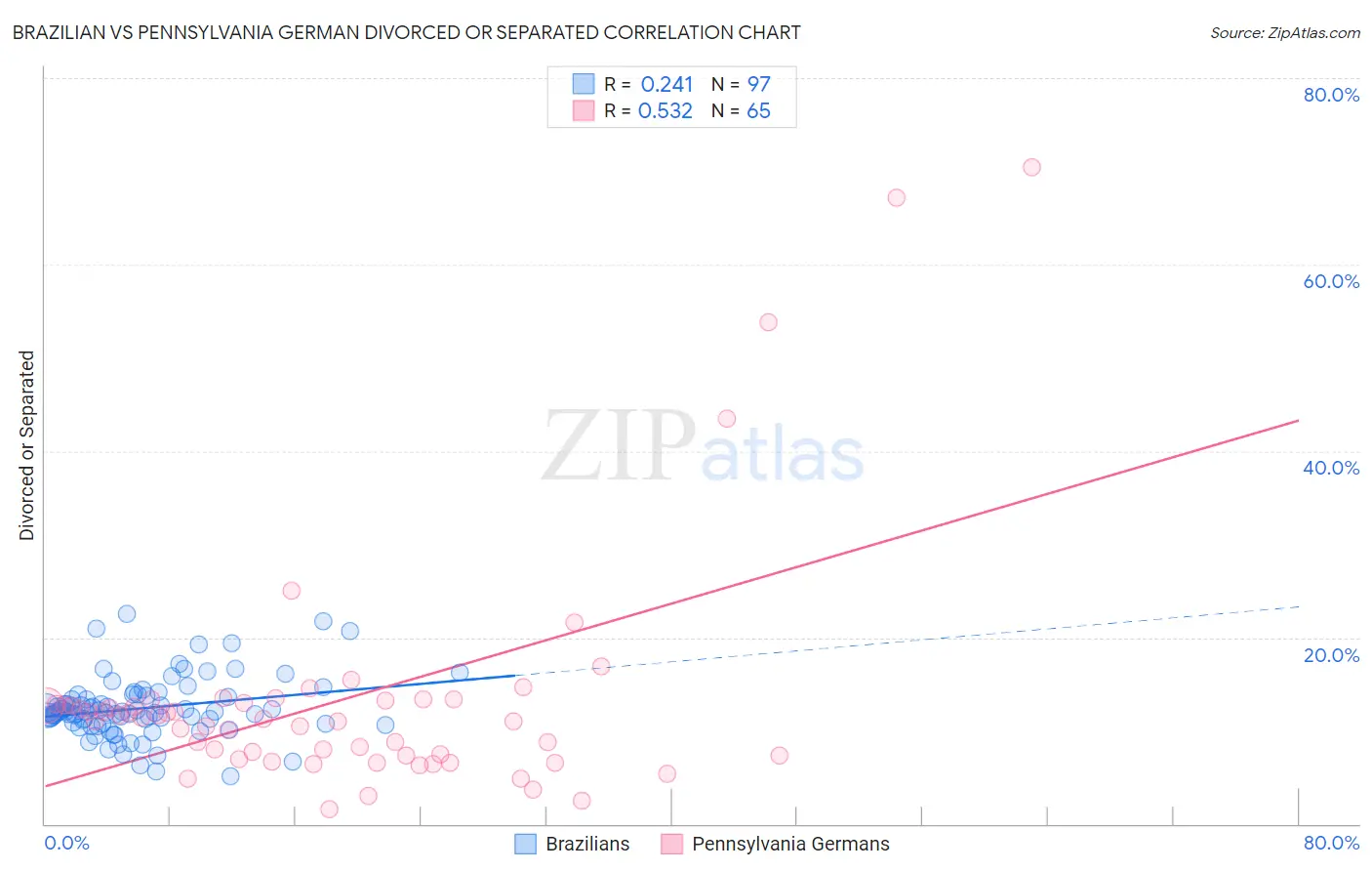 Brazilian vs Pennsylvania German Divorced or Separated