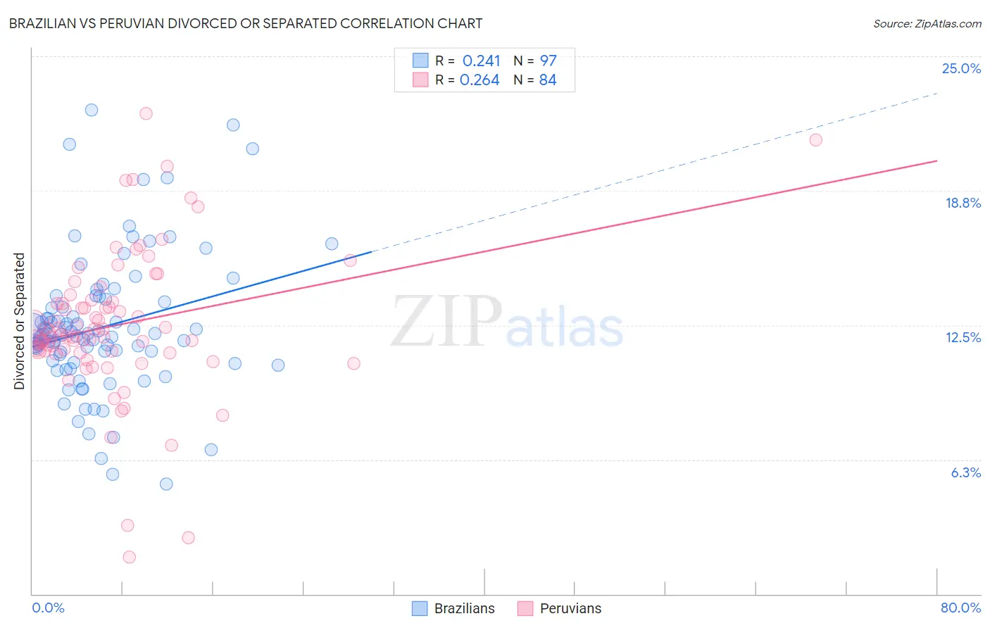 Brazilian vs Peruvian Divorced or Separated
