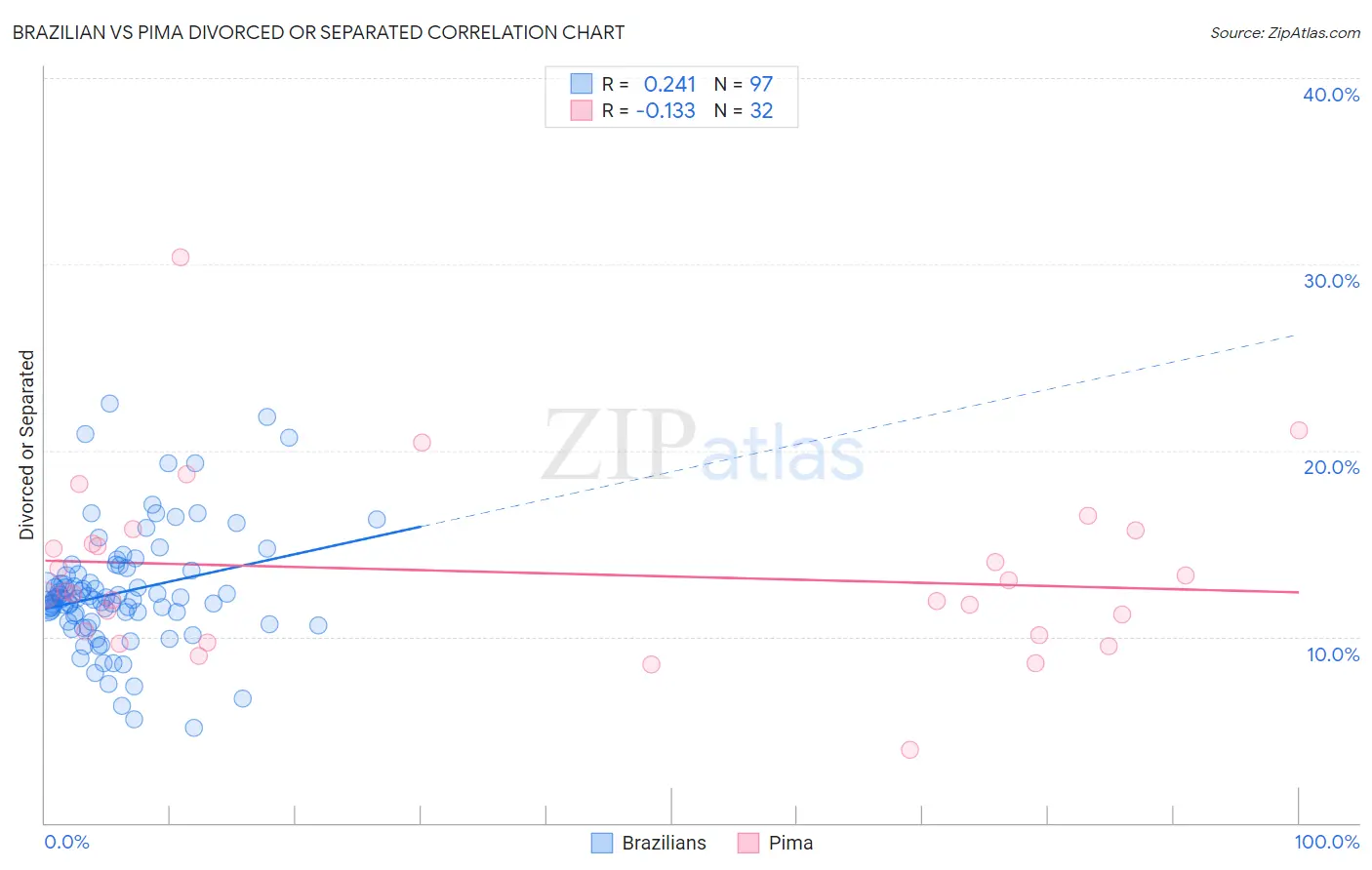 Brazilian vs Pima Divorced or Separated