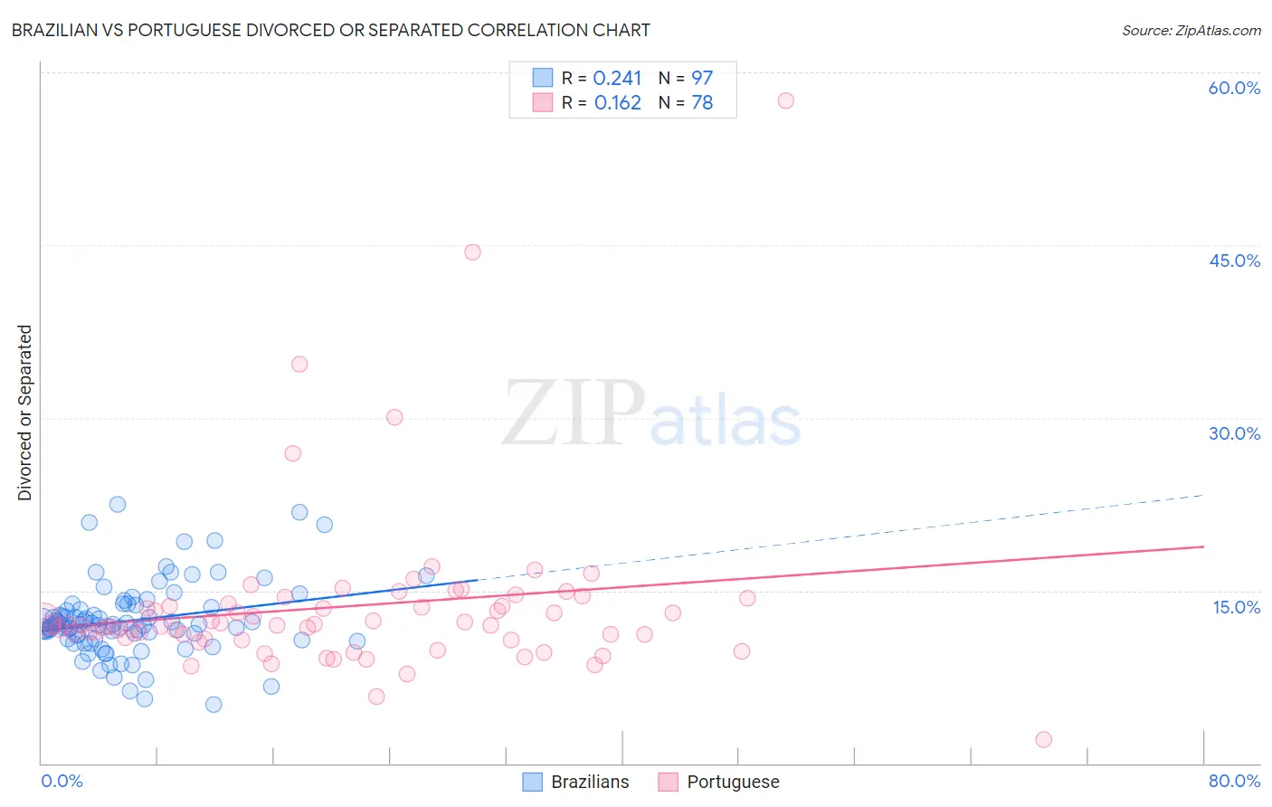 Brazilian vs Portuguese Divorced or Separated