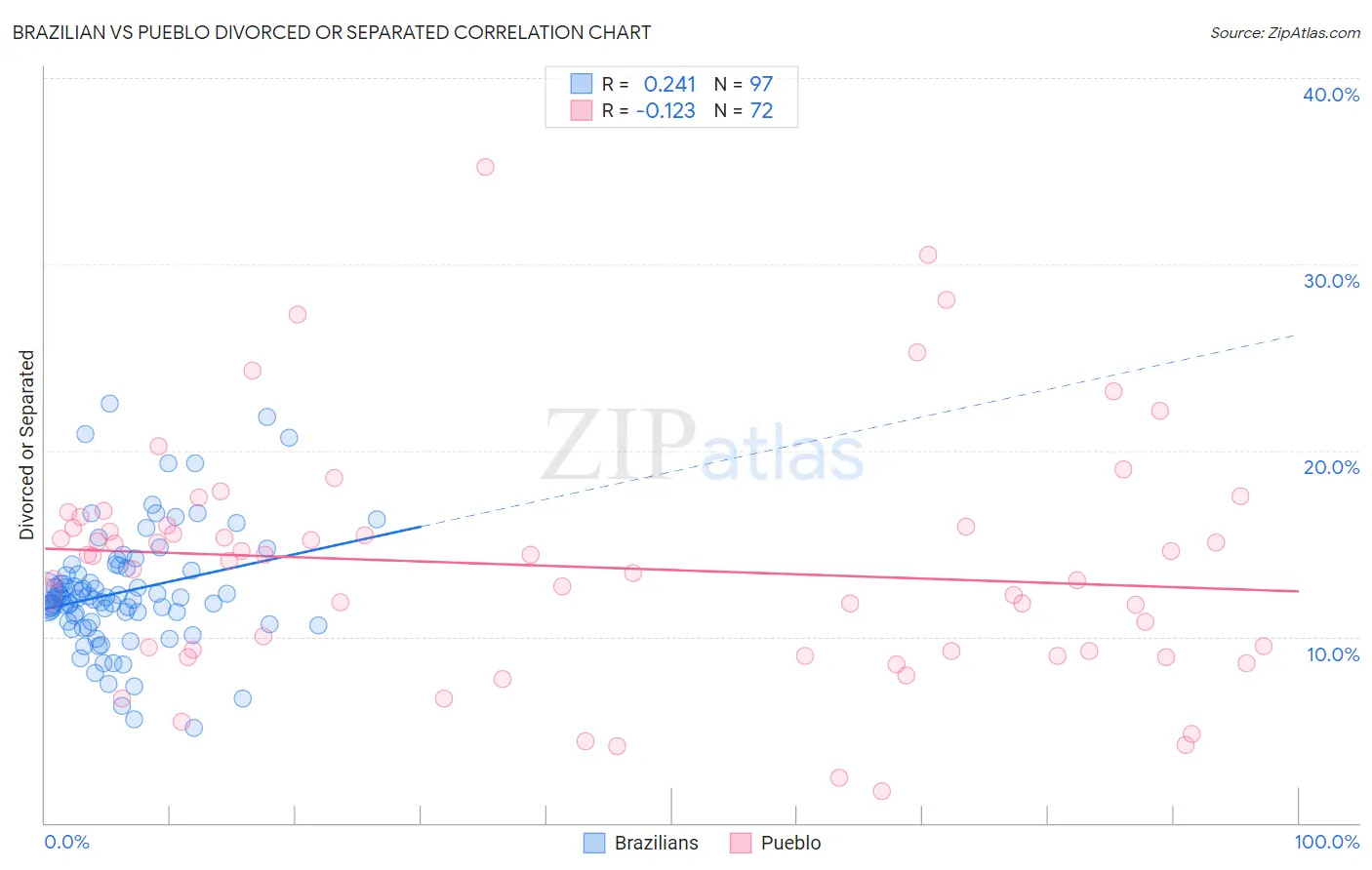 Brazilian vs Pueblo Divorced or Separated
