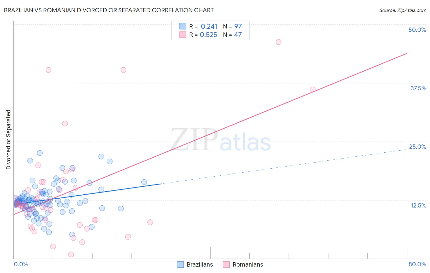 Brazilian vs Romanian Divorced or Separated