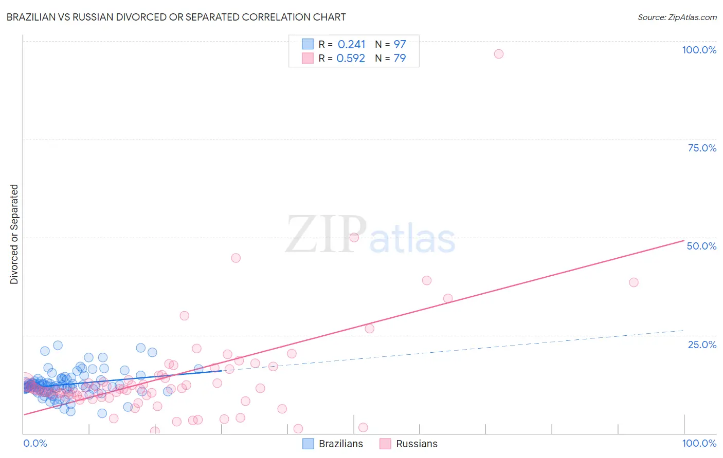 Brazilian vs Russian Divorced or Separated