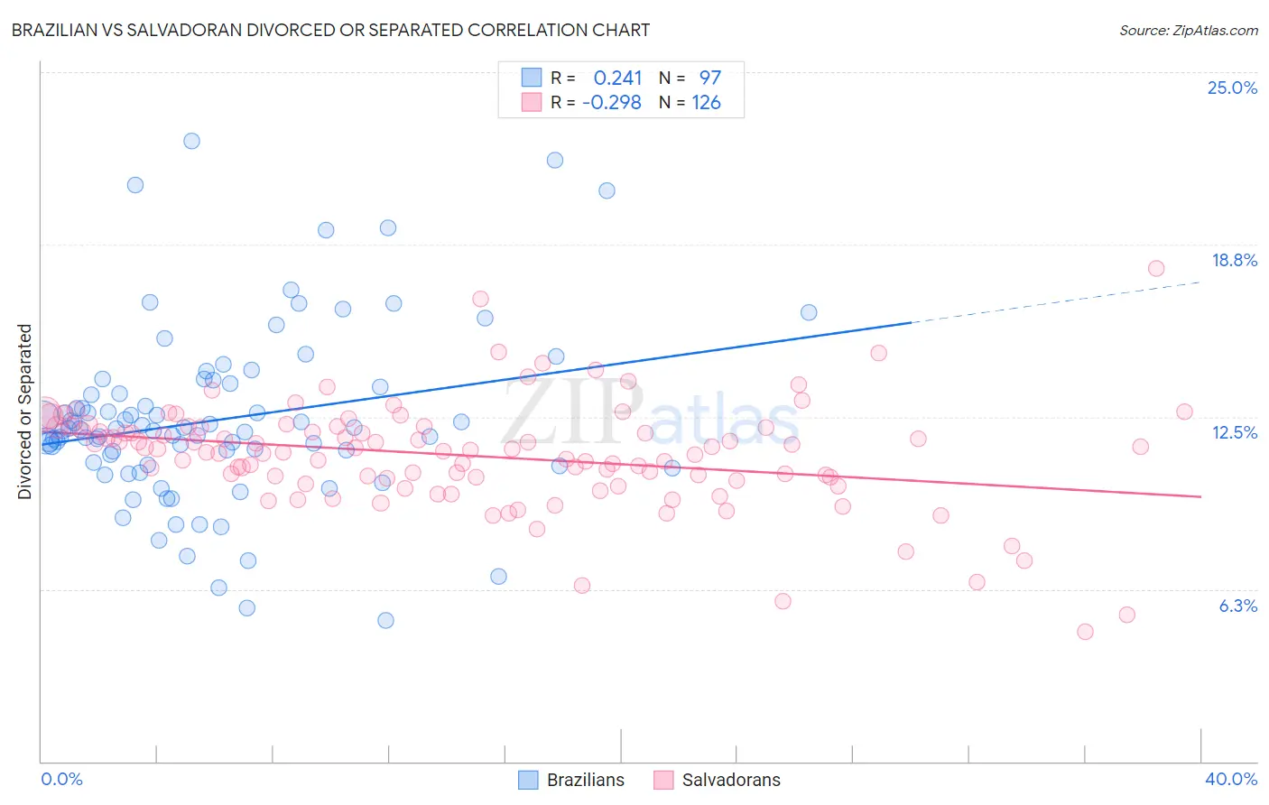 Brazilian vs Salvadoran Divorced or Separated