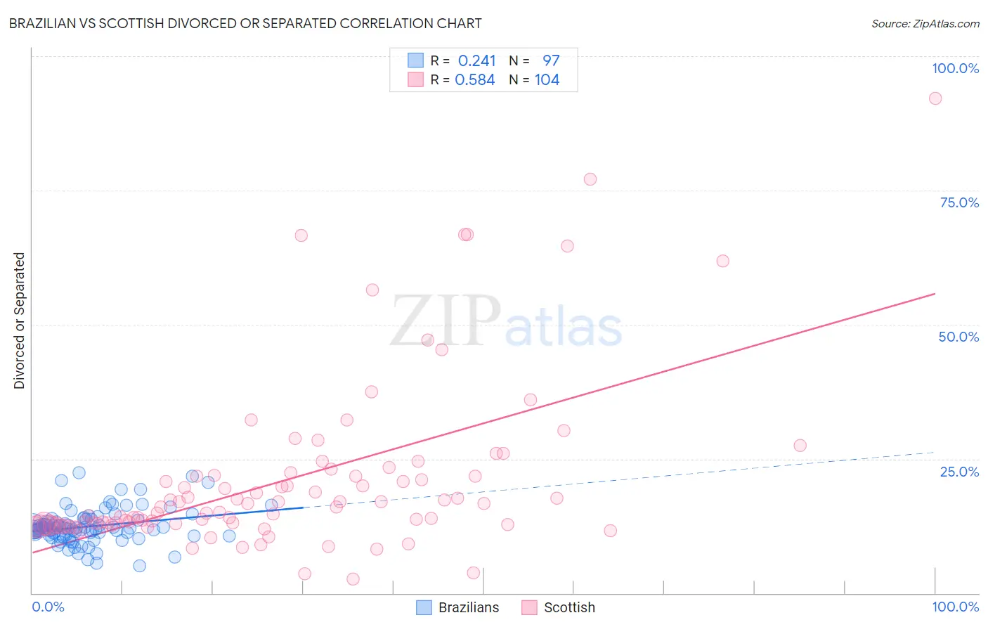 Brazilian vs Scottish Divorced or Separated