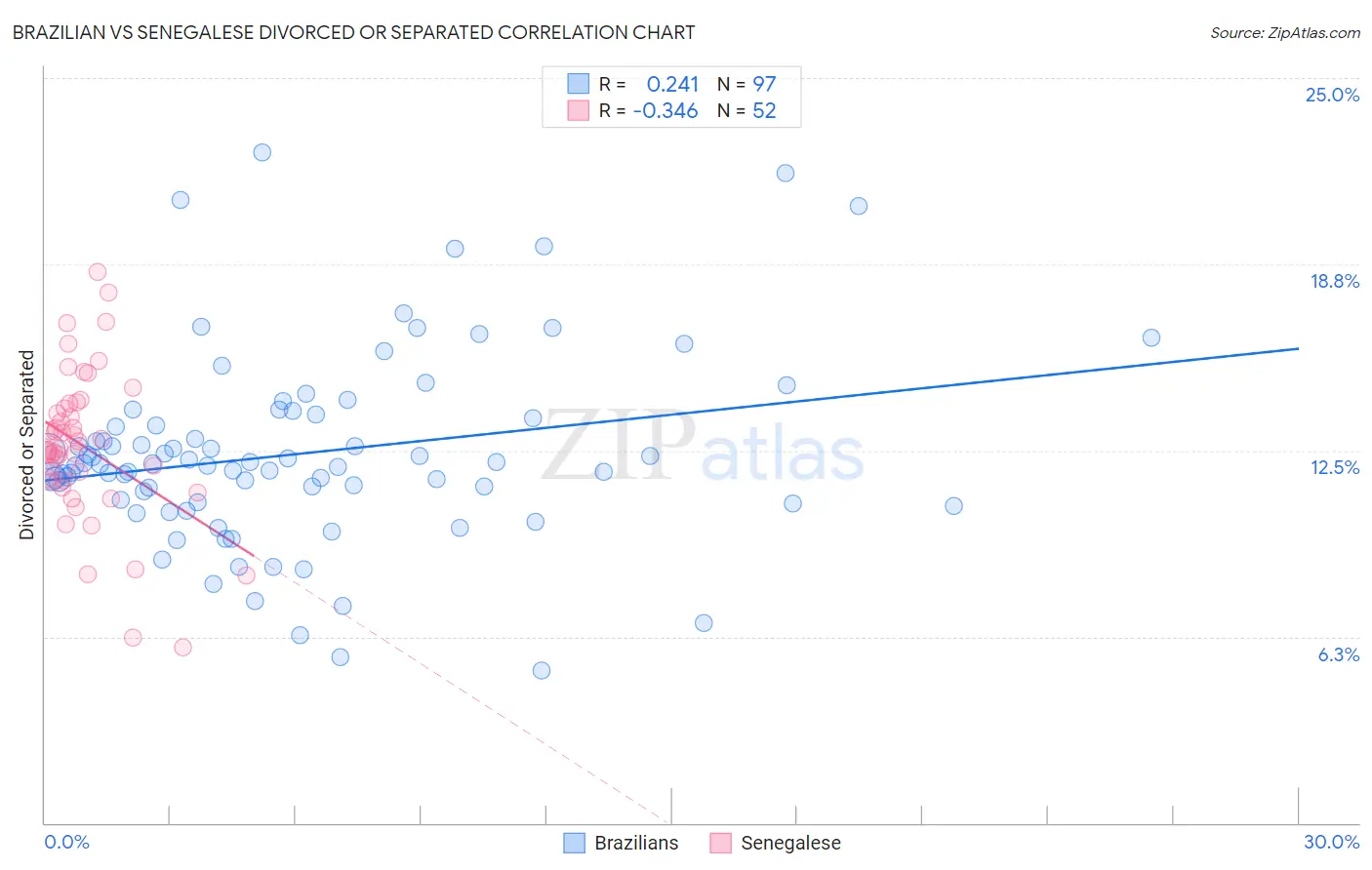 Brazilian vs Senegalese Divorced or Separated