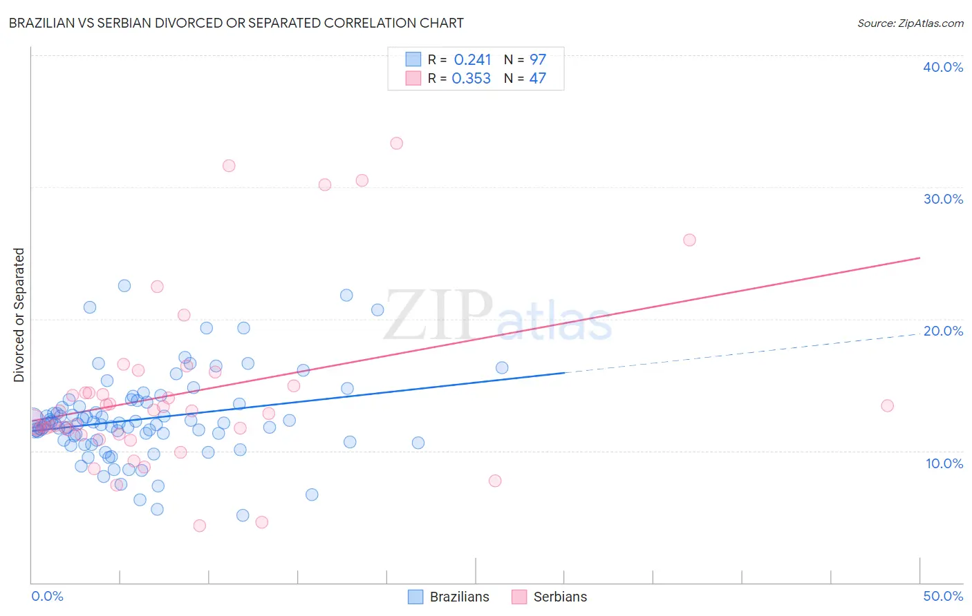 Brazilian vs Serbian Divorced or Separated